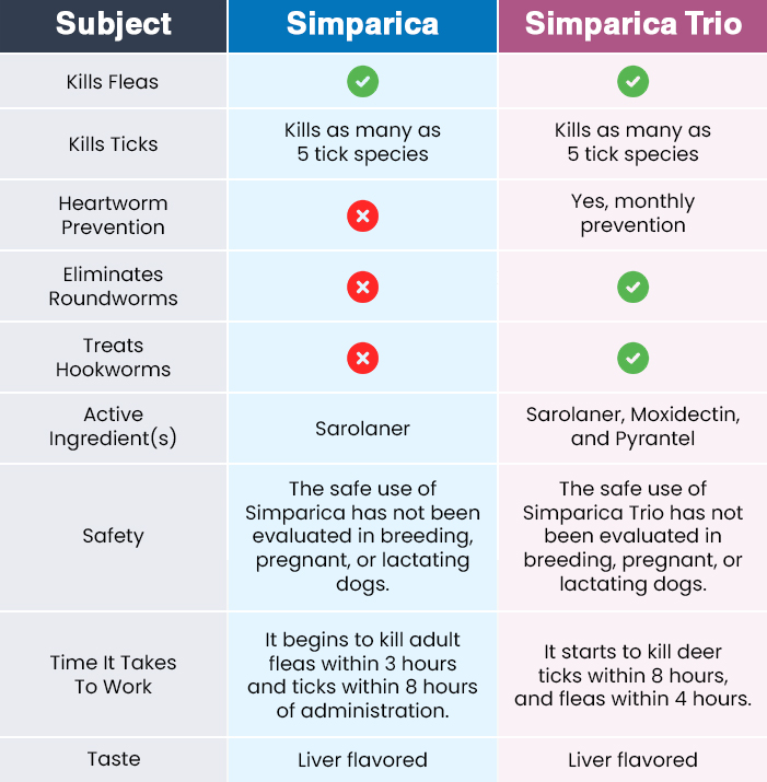 Comparison Between Simparica And Simparica Trio