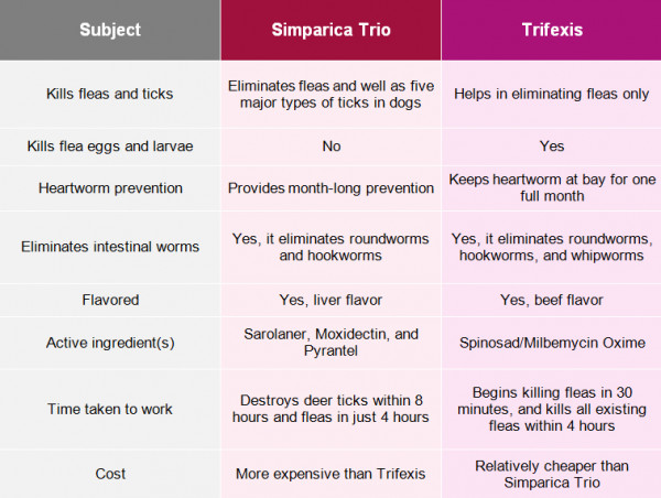 simparica-trio-vs-trifexis-which-treatment-to-opt-for-dogs