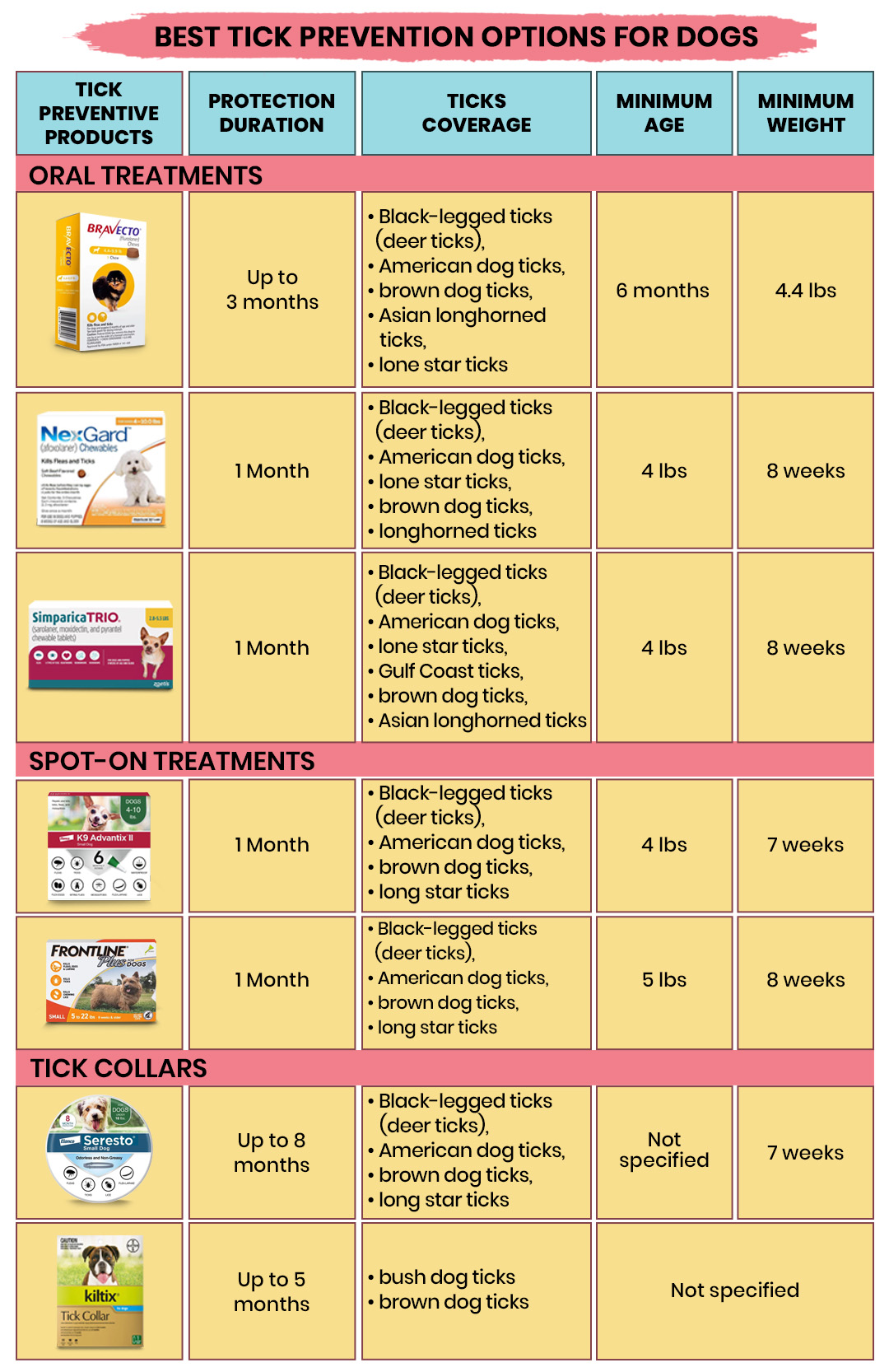 Prevent tick-borne disease in Dogs