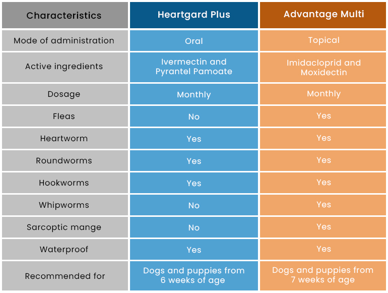 HeartgardPlus vs Advantage Multi for Dogs comparison
