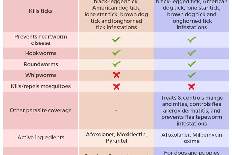 Nexgard Plus vs Nexgard Spectra Product Comparison Table