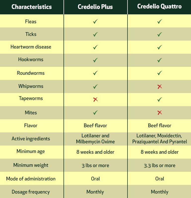 Credelio Plus vs. Credelio Quattro - Comparison Table  