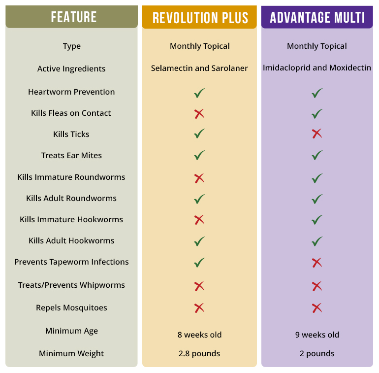 Side By Side Comparison Revolution Plus and Advantage Multi for Cats