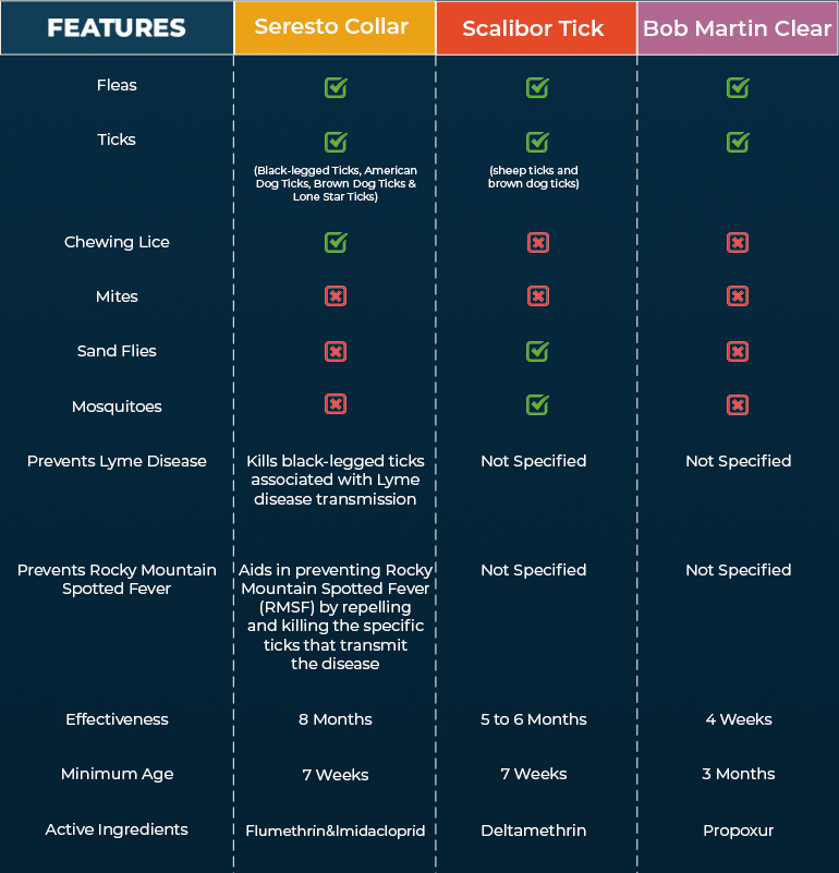 Comparison Chart Table Flea Tick Collar for Dogs
