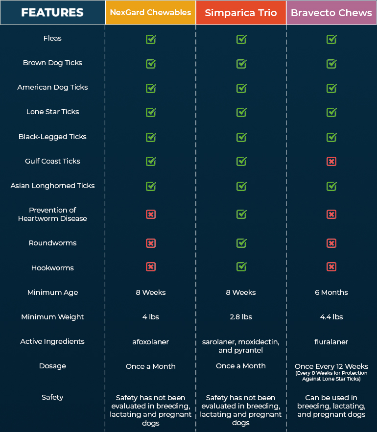 Comparison Chart Table Flea Tick Oral Treatment for Dogs