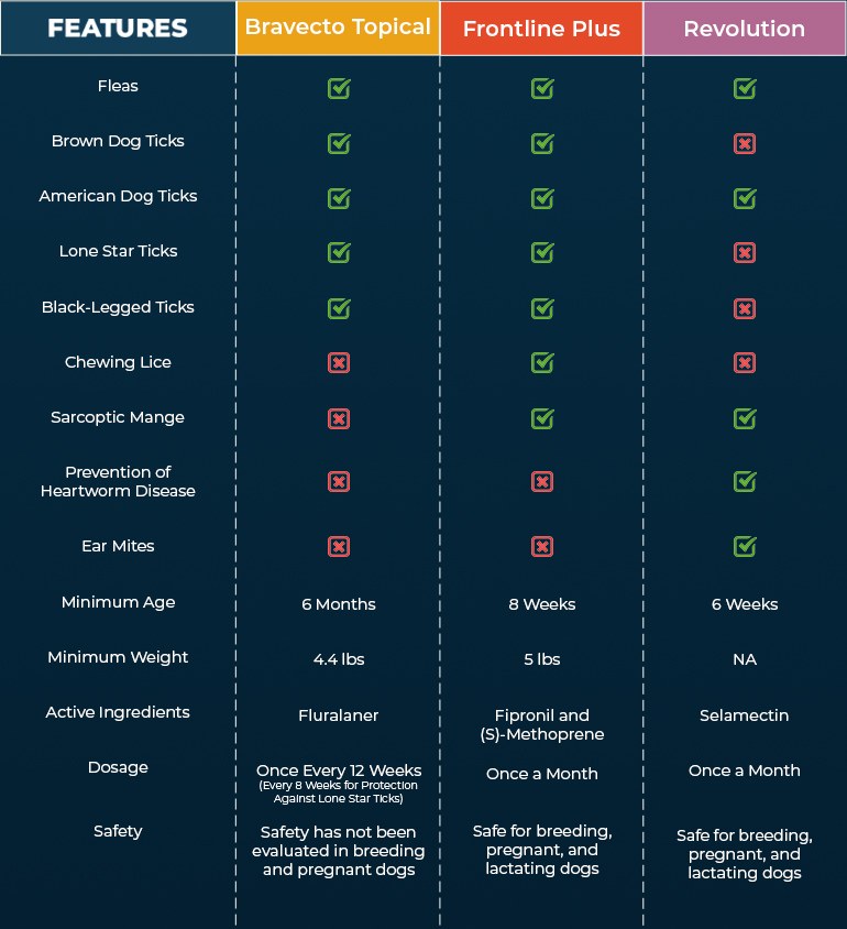 Comparison Chart Table Flea Tick Topical Treatment for Dogs